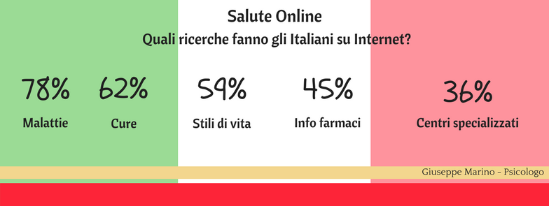 Salute online: quali ricerche fanno gli italiani su internet?